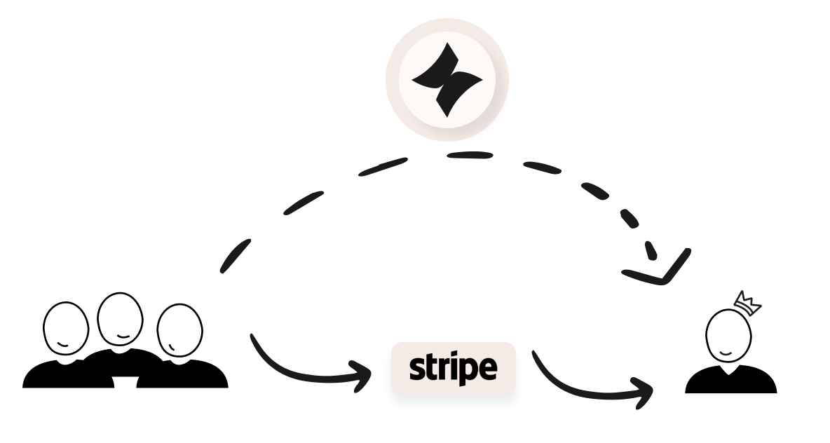 Sublyna money flow diagram showing direct payment from subscribers to creators through Stripe
